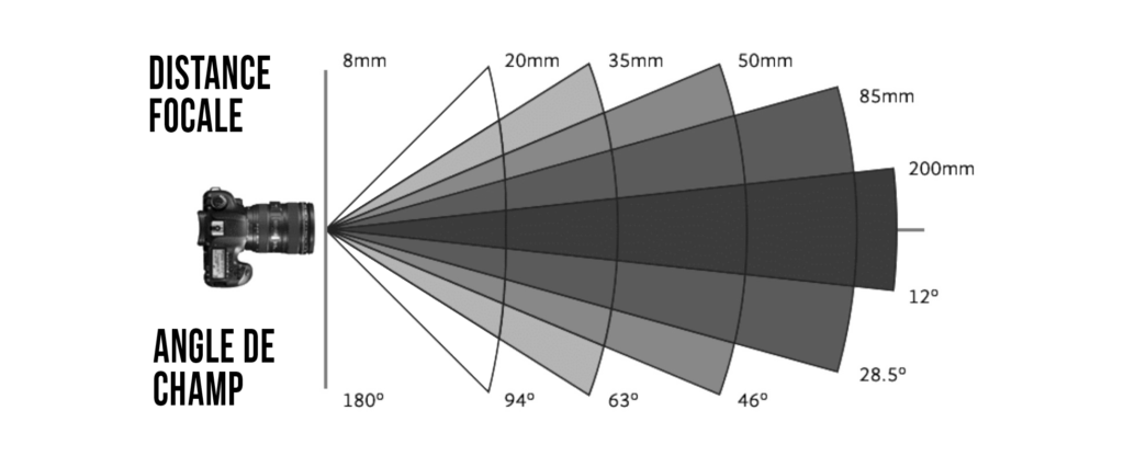 La focale d&rsquo;un objectif